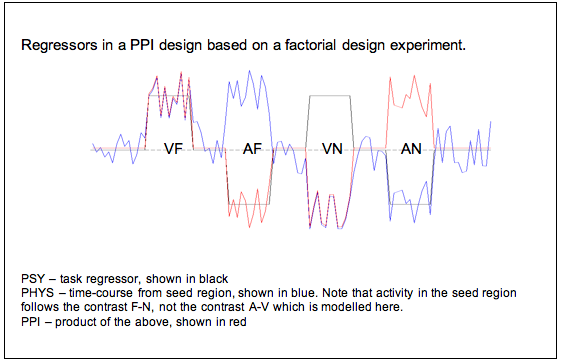 factorial PPI factorial PPI