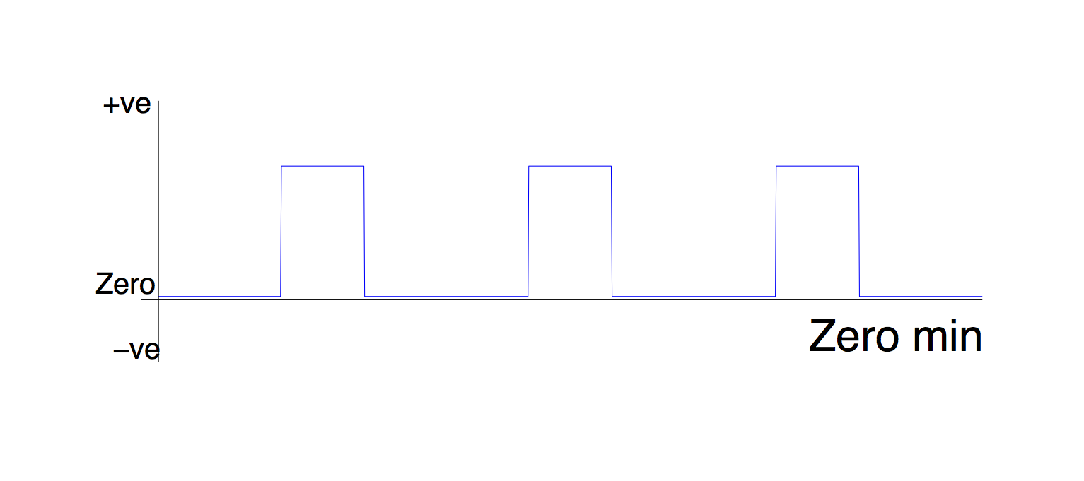 zeroing on minimum value